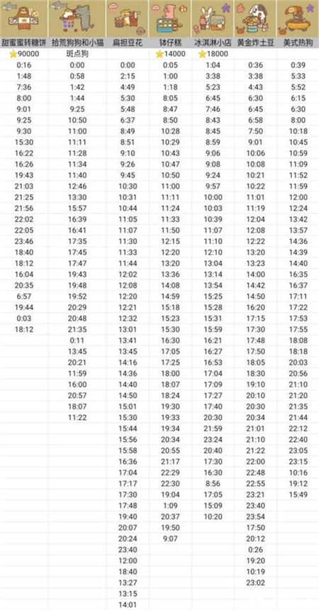 动物餐厅摊主解锁攻略时间表最新大全