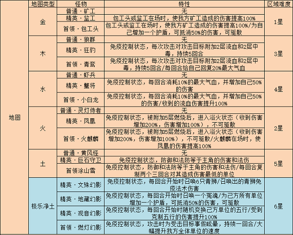 梦幻西游网页版雷音幻境攻略