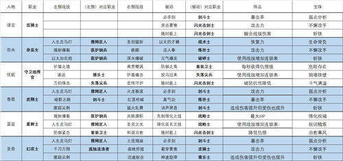 异度之刃3职业搭配