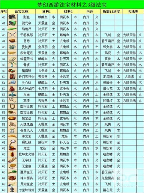 梦幻西游法宝合成材料摆放位置 梦幻西游法宝大全图解